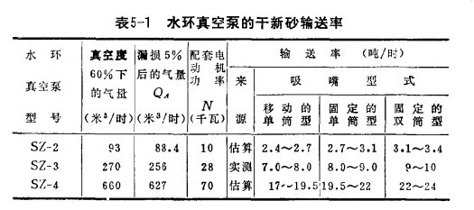 水環真空泵的干新砂輸送率